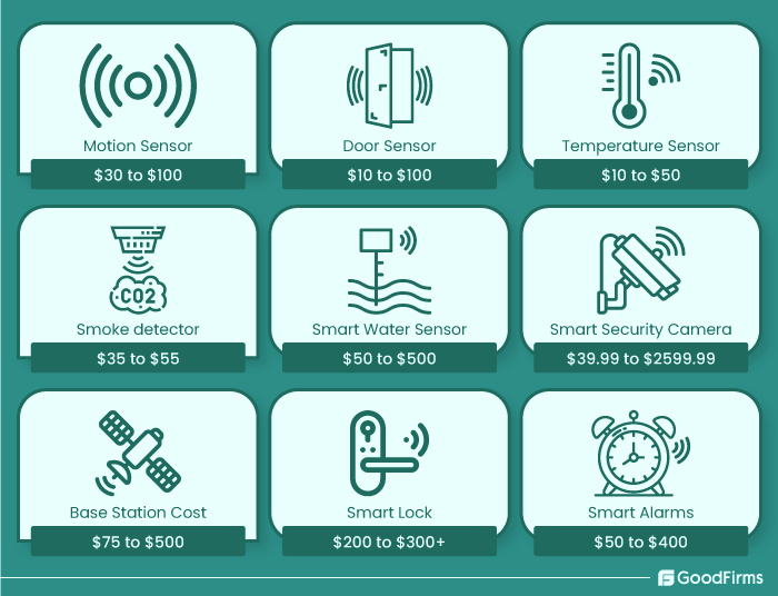 8-Top-IoT-Home-Automation-Ideas- how much does smart security systems cost